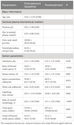 Correlation between seminal plasma biochemical markers and semen parameters in idiopathic oligoasthenoteratospermia: identification of biomarkers for L-carnitine therapy